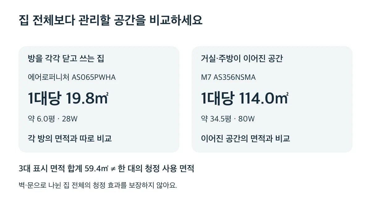 방별 배치는 각 방을 19.8㎡와 비교하고, 이어진 공간은 M7의 114.0㎡와 비교