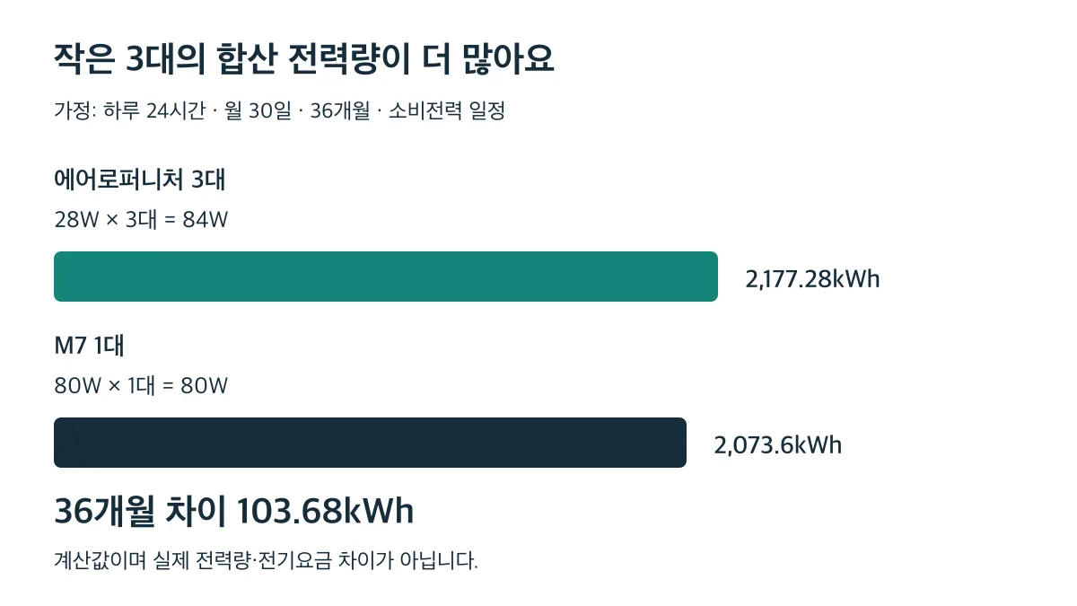 동일한 36개월 계산 가정에서 에어로퍼니처 3대가 M7 1대보다 103.68kWh 더 많음