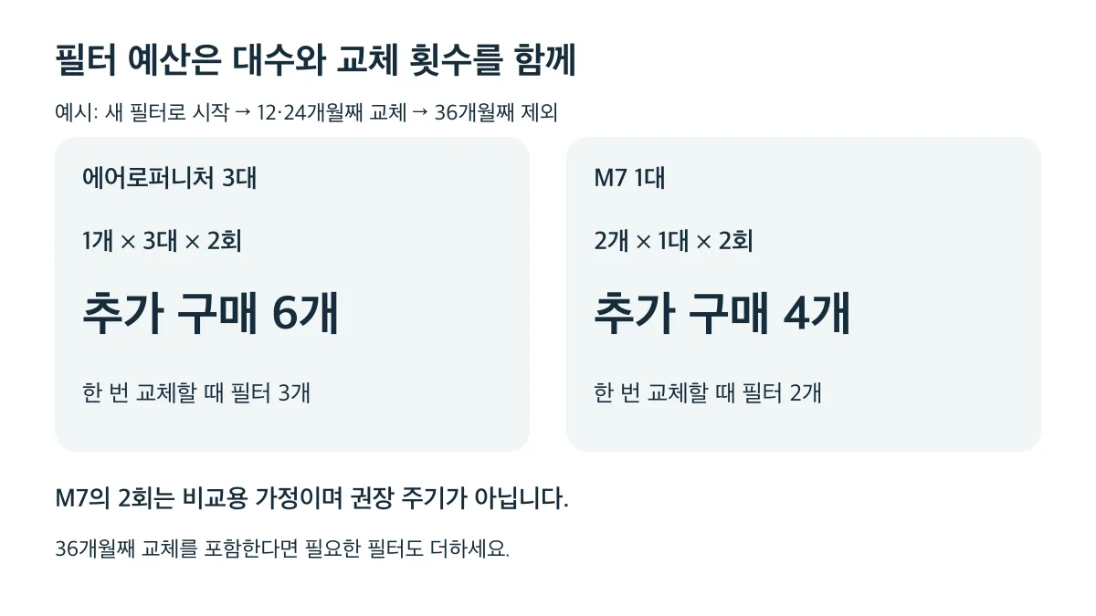 12·24개월째 두 번 교체하는 예시에서 추가 필터는 에어로퍼니처 3대 6개, M7 1대 4개