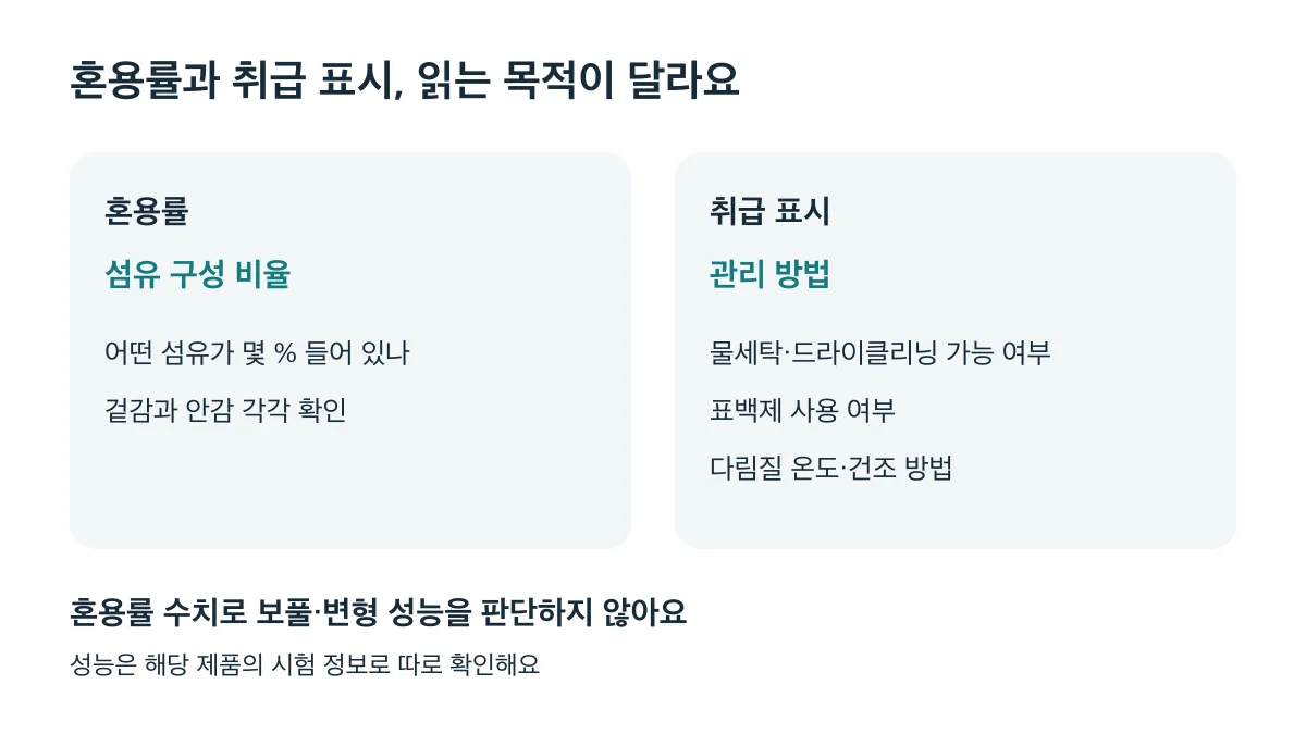 혼용률은 섬유 구성 비율, 취급 표시는 관리 방법을 알려 주며 성능은 별도 시험 정보로 확인해야 한다