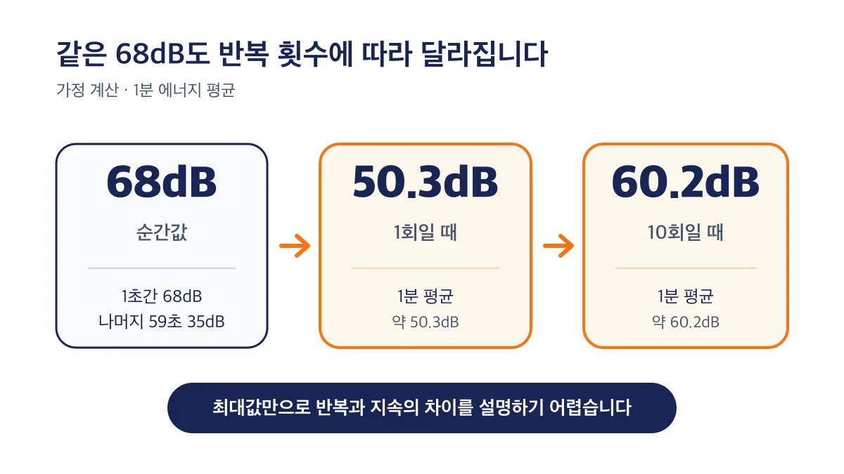 68dB 순간값이 반복 횟수에 따라 1분 평균 50.3dB와 60.2dB로 달라지는 비교