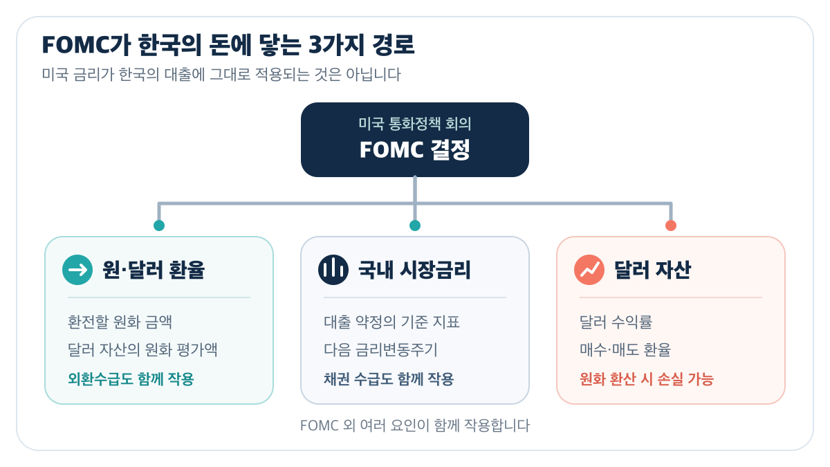 FOMC가 원·달러 환율·국내 시장금리·달러 자산에 닿는 세 경로