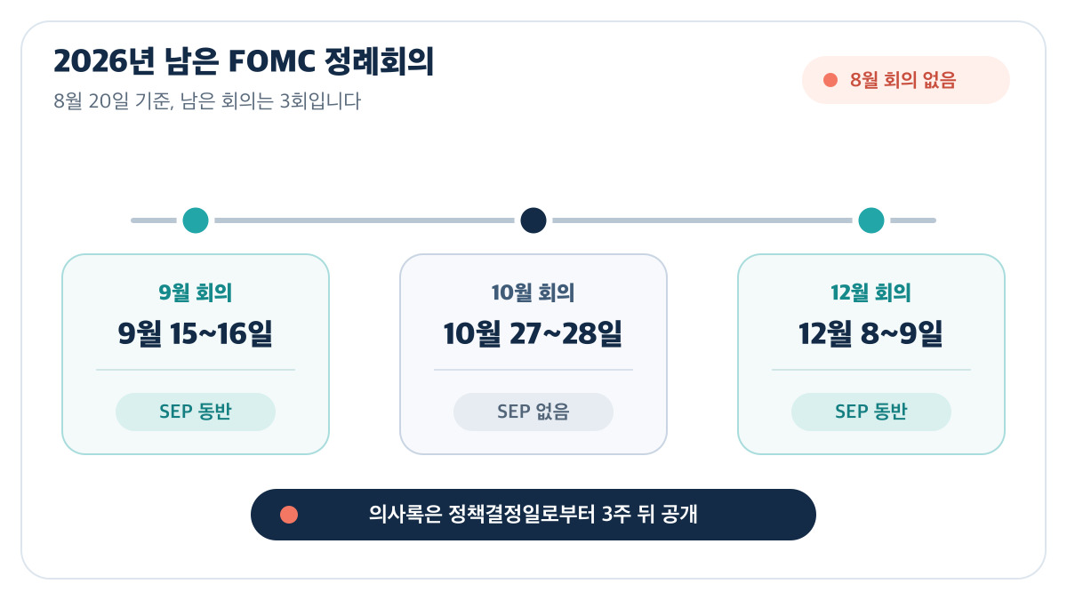 2026년 남은 FOMC는 9월·10월·12월 세 차례이며 9월과 12월에 SEP가 동반됨