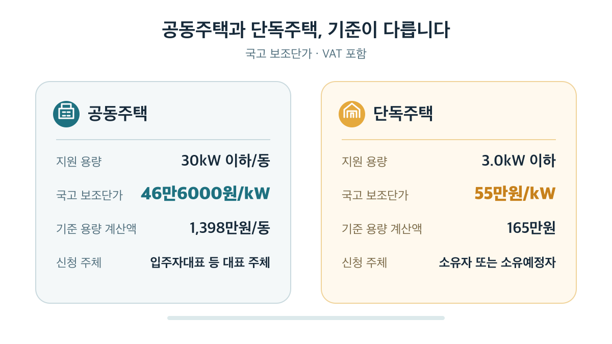공동주택은 30kW 이하 동당 46만6000원, 단독주택은 3kW 이하 55만원의 국고 보조단가를 적용