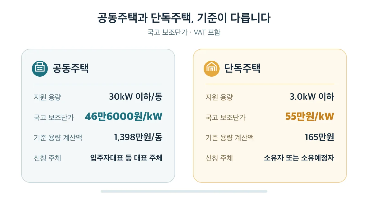 공동주택은 30kW 이하 동당 46만6000원, 단독주택은 3kW 이하 55만원의 국고 보조단가를 적용