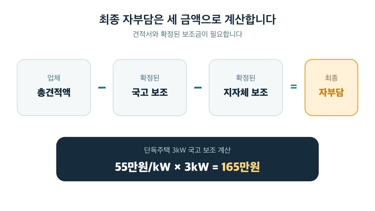업체 총견적액에서 확정된 국고·지자체 보조를 빼 최종 자부담을 계산