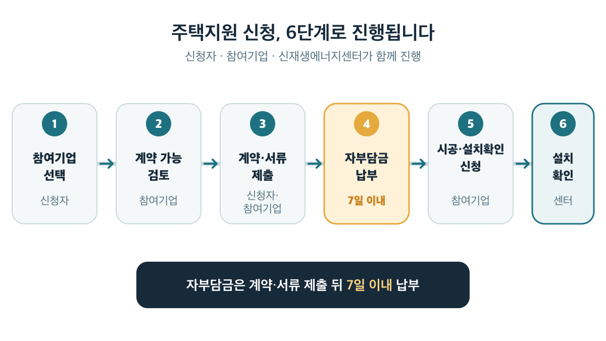 참여기업 선택부터 센터 설치 확인까지 이어지는 6단계와 자부담금 7일 이내 납부
