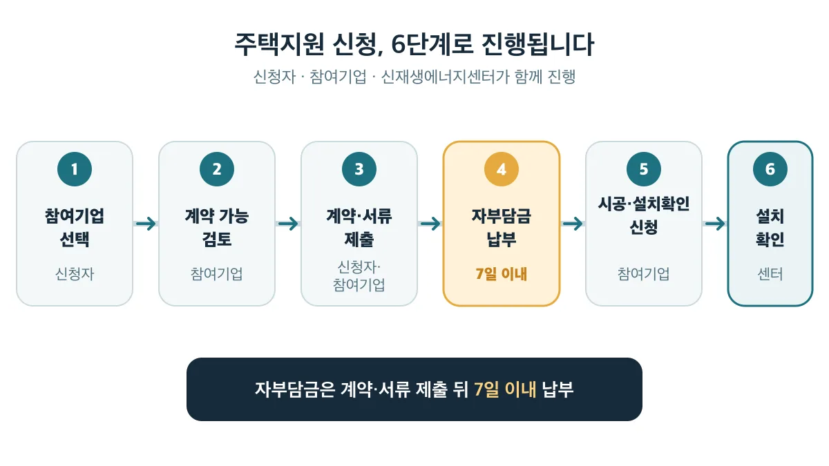 참여기업 선택부터 센터 설치 확인까지 이어지는 6단계와 자부담금 7일 이내 납부