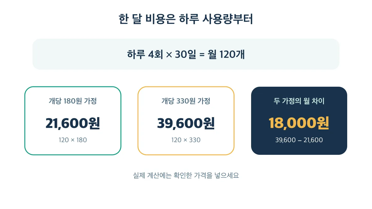 하루 4회씩 30일 사용하면 월 120개이며 개당 150원 차이는 월 18,000원 차이가 된다