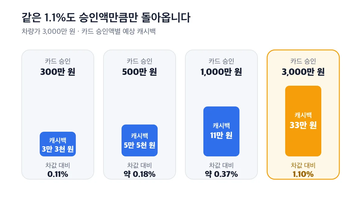 카드 승인 금액이 300만 원에서 3,000만 원으로 커질수록 예상 캐시백이 3만 3천 원에서 33만 원으로 달라지는 비교