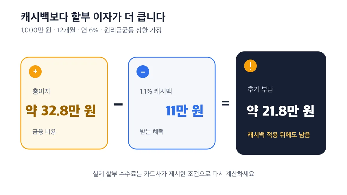 1,000만 원을 12개월 연 6%로 할부하면 총이자 32만 8천 원에서 캐시백 11만 원을 빼도 21만 8천 원이 남는 계산