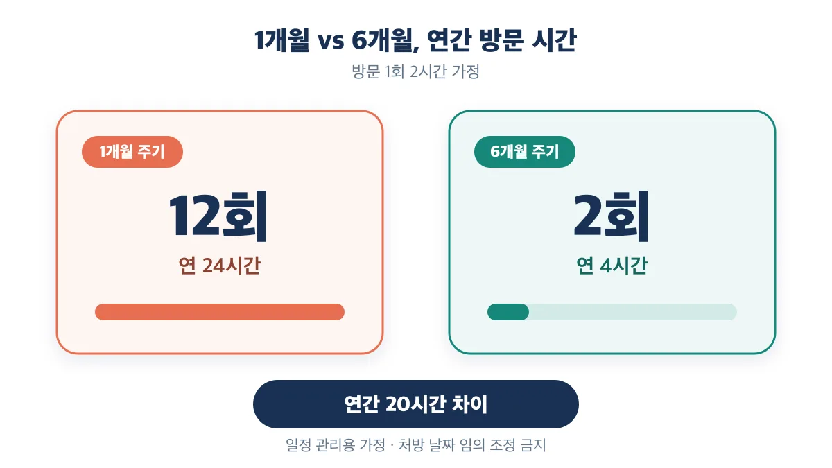 방문 한 번을 2시간으로 가정하면 1개월 주기는 연 12회와 24시간, 6개월 주기는 연 2회와 4시간으로 연간 20시간 차이