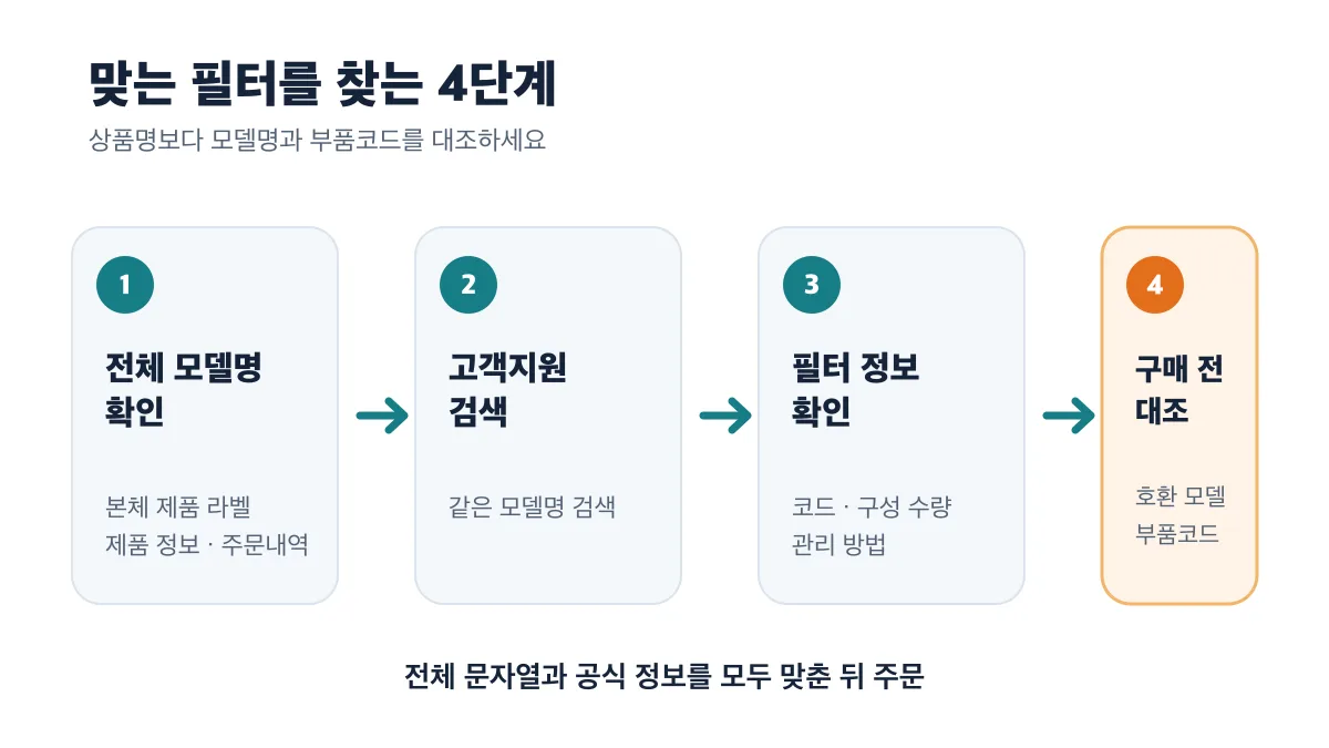 전체 모델명 확인부터 구매 전 대조까지 맞는 필터를 찾는 4단계