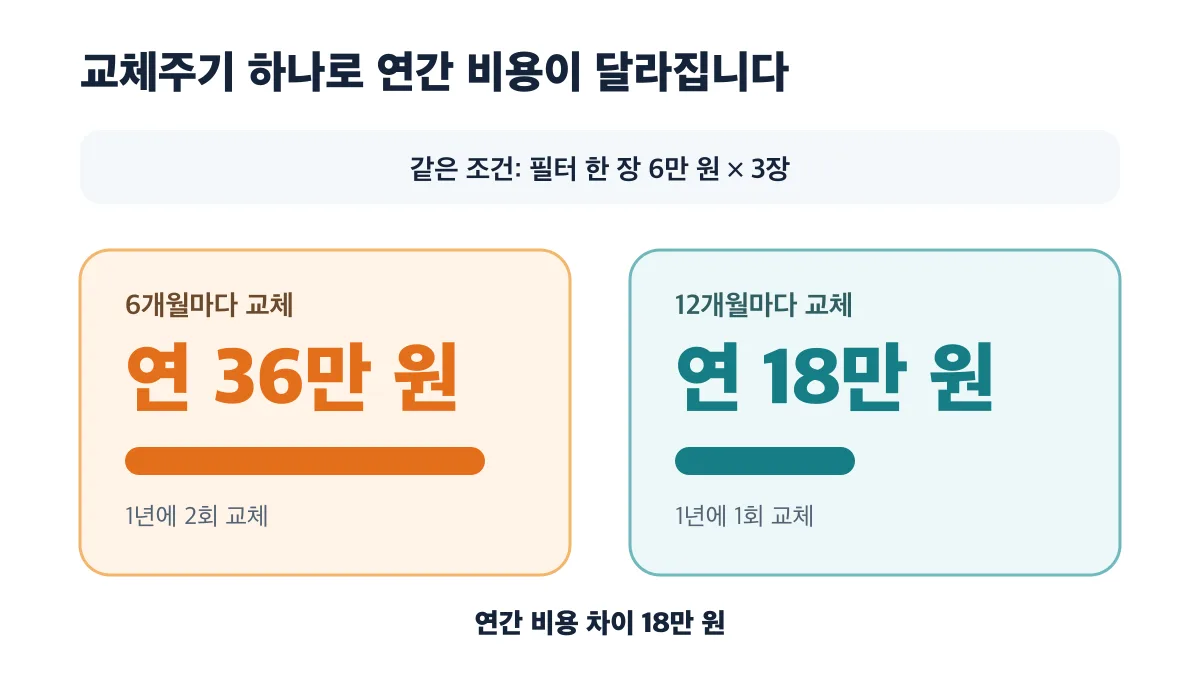 같은 필터 가격과 수량에서 6개월과 12개월 교체주기의 연간 비용 차이