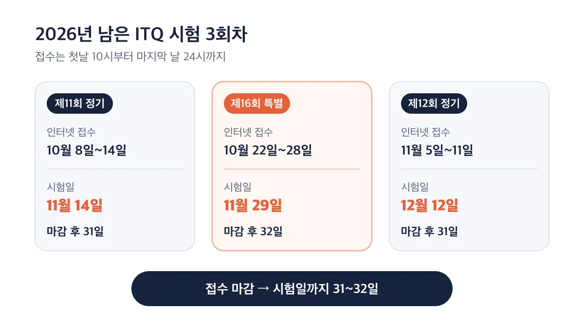 2026년 남은 ITQ 3회차의 접수기간과 시험일, 마감 후 31~32일 간격 비교