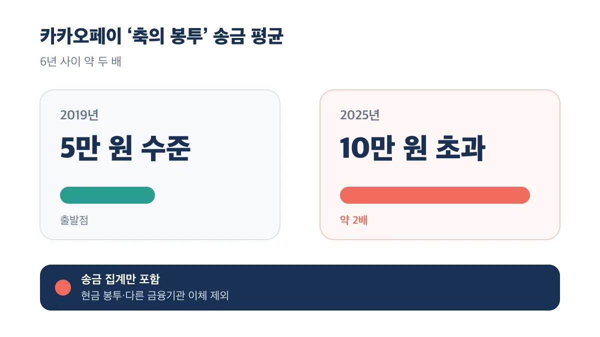 카카오페이 축의 봉투 송금 평균이 2019년 5만 원 수준에서 2025년 10만 원 초과로 늘어난 비교
