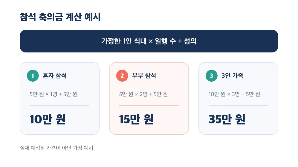 가정한 1인 식대와 일행 수에 성의 5만 원을 더해 10만 원·15만 원·35만 원을 계산한 예시