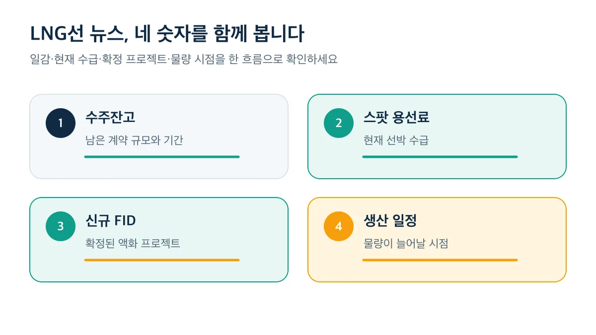 수주잔고·스팟 용선료·신규 FID·생산 일정을 함께 봐야 LNG선 발주 흐름을 읽을 수 있습니다
