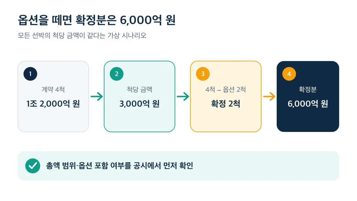 4척 1조 2,000억 원에서 옵션 2척을 제외하면 확정분은 2척 6,000억 원입니다