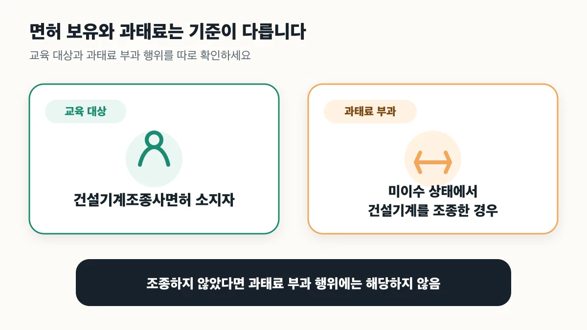면허 소지자는 교육 대상이고 미이수 상태로 조종해야 과태료 부과 행위가 된다는 비교
