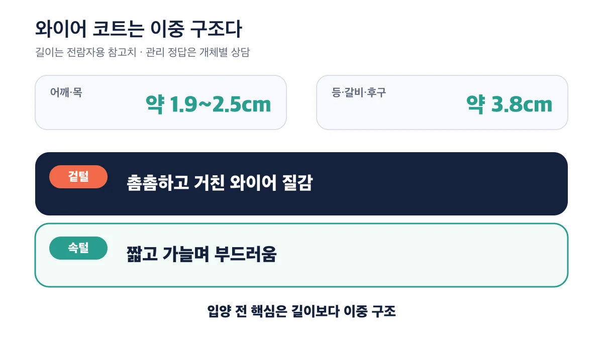 와이어 코트의 길이 참고치와 겉털·속털 이중 구조
