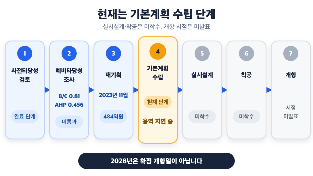 서산공항은 현재 기본계획 수립이 지연 중이며 실시설계와 착공은 미착수이고 개항 시점은 미발표