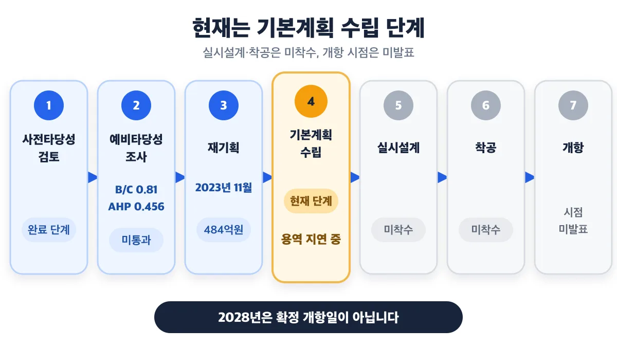 서산공항은 현재 기본계획 수립이 지연 중이며 실시설계와 착공은 미착수이고 개항 시점은 미발표