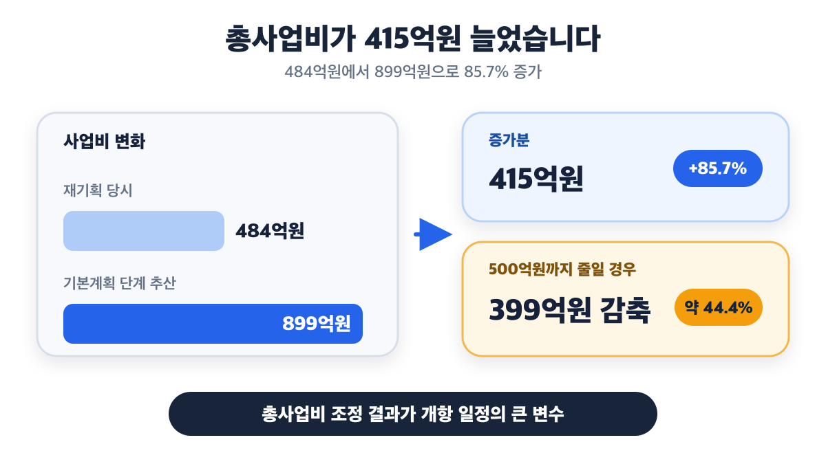총사업비는 484억원에서 899억원으로 415억원 늘었고 500억원까지 낮추려면 399억원을 줄여야 함