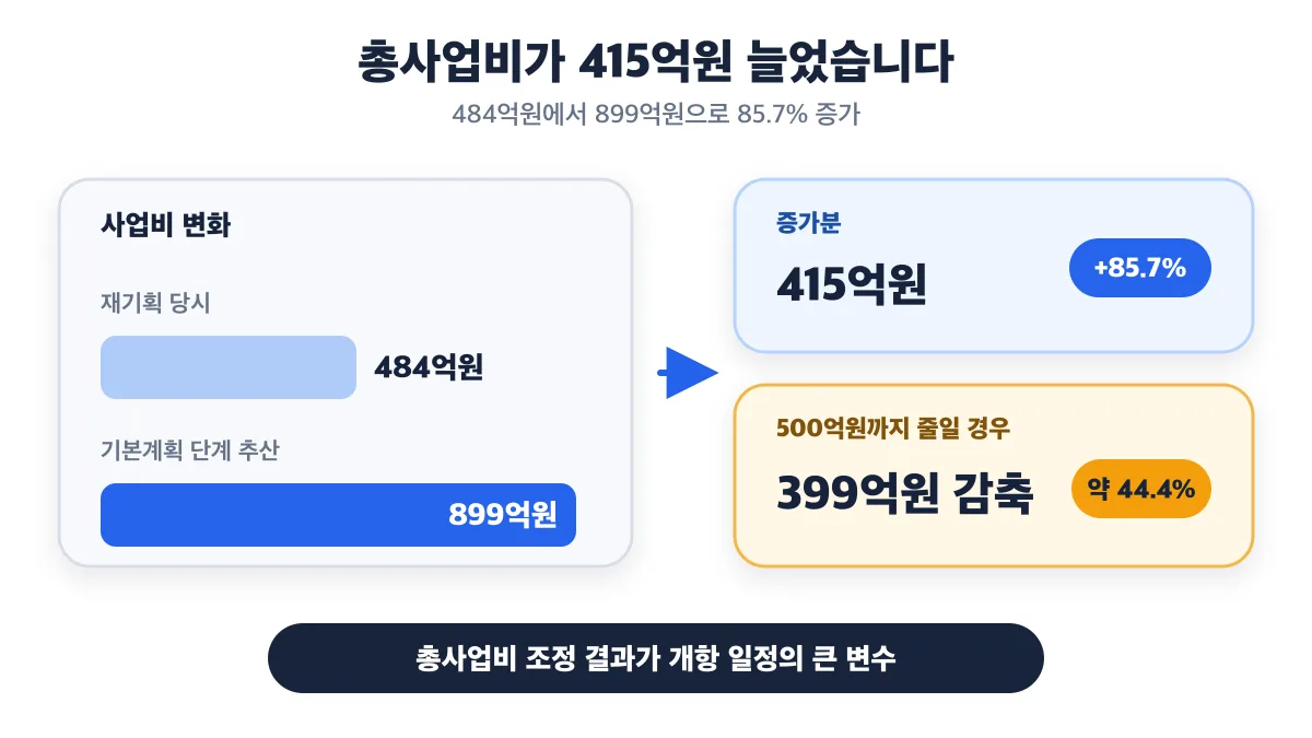 총사업비는 484억원에서 899억원으로 415억원 늘었고 500억원까지 낮추려면 399억원을 줄여야 함