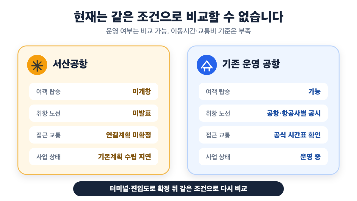 서산공항은 미개항이고 노선과 연결교통이 미확정이지만 기존 운영 공항은 탑승과 공식 정보 확인이 가능