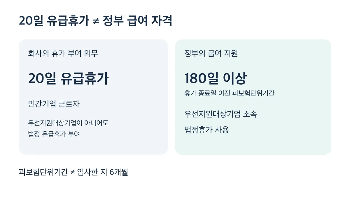 회사의 20일 유급휴가 부여 의무와 우선지원대상기업·피보험단위기간 180일 이상 등 정부 급여 요건은 별도로 판단합니다