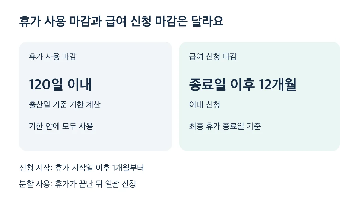휴가는 출산일 기준 120일 기한 안에 모두 사용하고 급여는 최종 휴가 종료일 이후 12개월 이내에 신청합니다