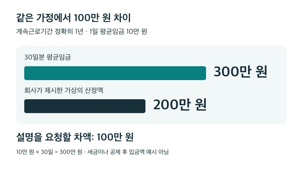 정확히 1년·1일 평균임금 10만 원 가정에서 최소 기준 300만 원과 가상 산정액 200만 원의 차액은 100만 원