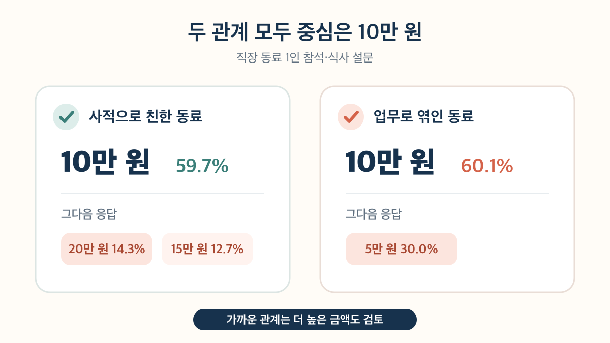 친한 동료와 업무 동료 모두 10만 원 응답이 약 60%로 가장 많았다는 비교