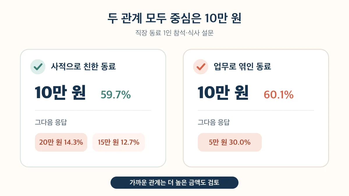 친한 동료와 업무 동료 모두 10만 원 응답이 약 60%로 가장 많았다는 비교