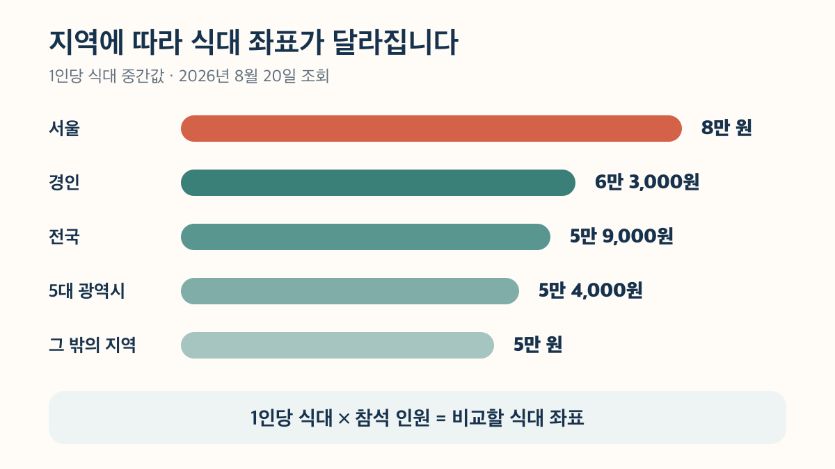 서울 8만 원부터 그 밖의 지역 5만 원까지 비교한 1인당 식대 중간값