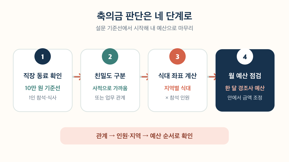 직장 동료 확인부터 월 경조사 예산 점검까지 이어지는 네 단계