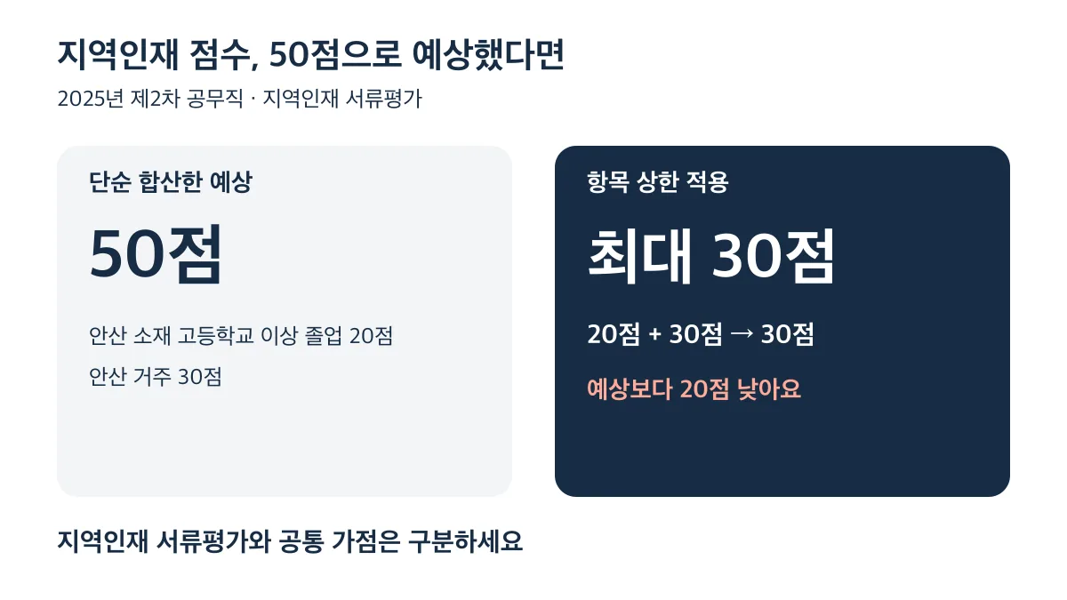 지역인재 서류평가는 졸업 20점과 거주 30점을 합산해도 최대 30점으로 예상보다 20점 낮아요