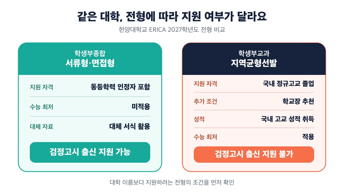 한양대 ERICA 학생부종합은 검정고시 출신 지원 가능, 지역균형선발은 지원 불가