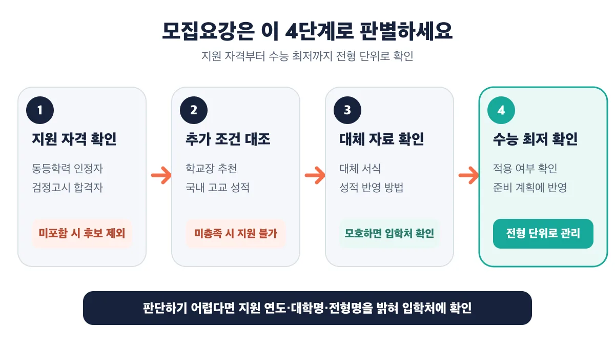 지원 자격부터 수능 최저까지 모집요강 4단계 판별 절차