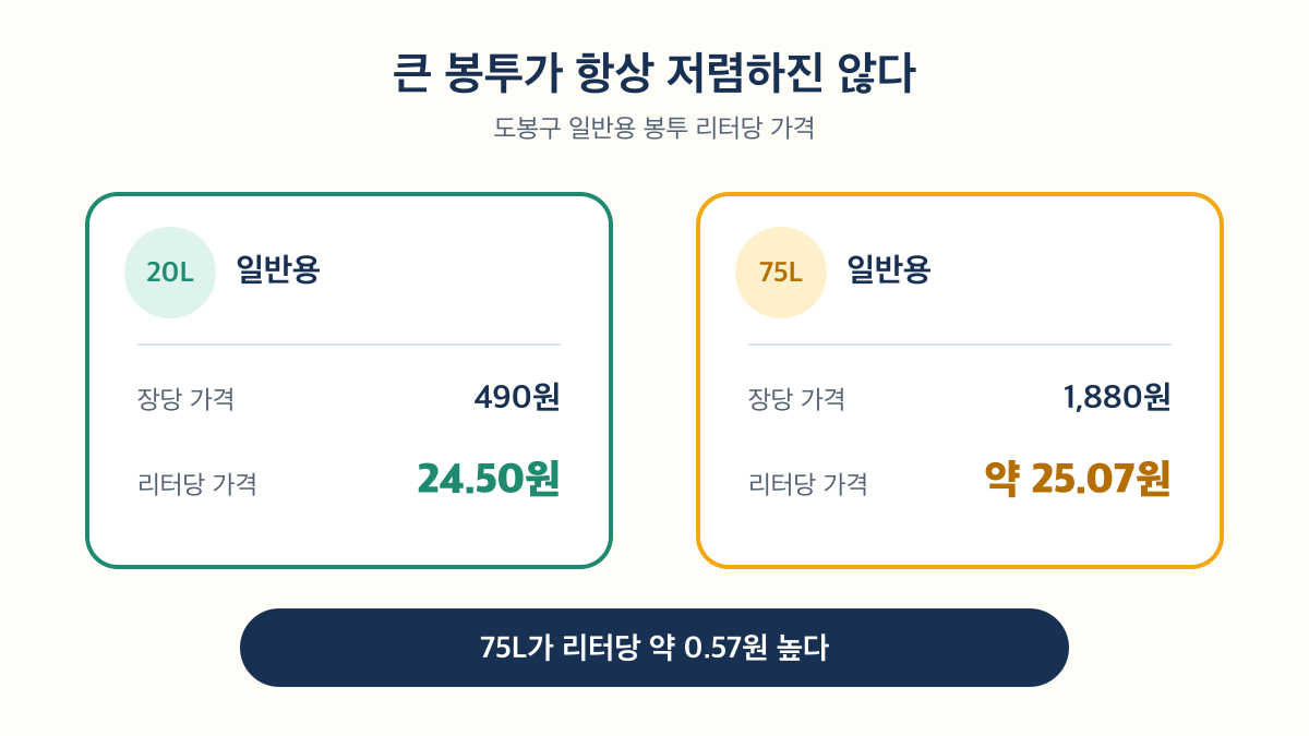 20L가 75L보다 리터당 약 0.57원 저렴함