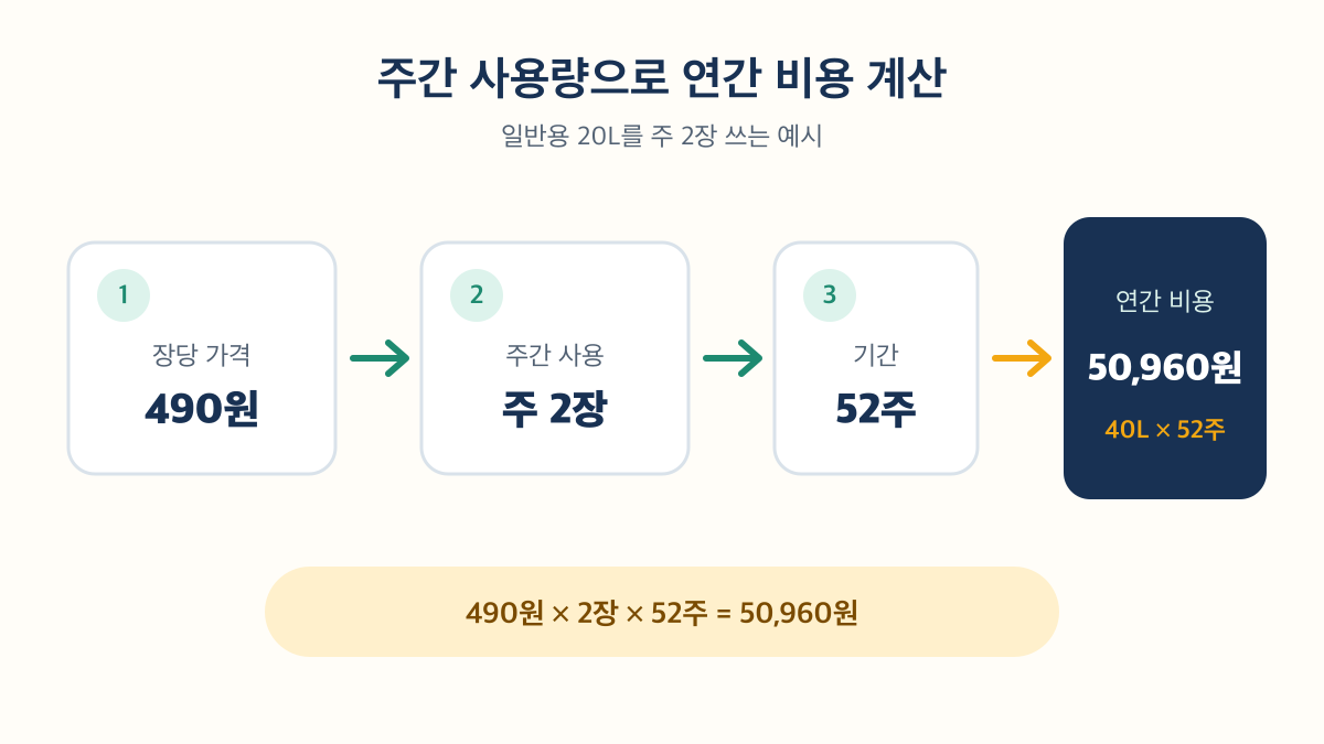 20L 봉투 주 2장의 연간 비용이 50,960원으로 계산되는 흐름