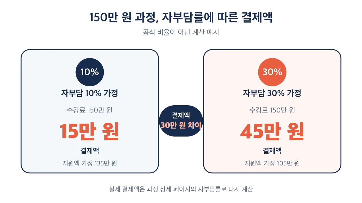 150만 원 과정은 자부담률 10% 가정에서 15만 원, 30% 가정에서 45만 원을 결제해 30만 원 차이가 납니다