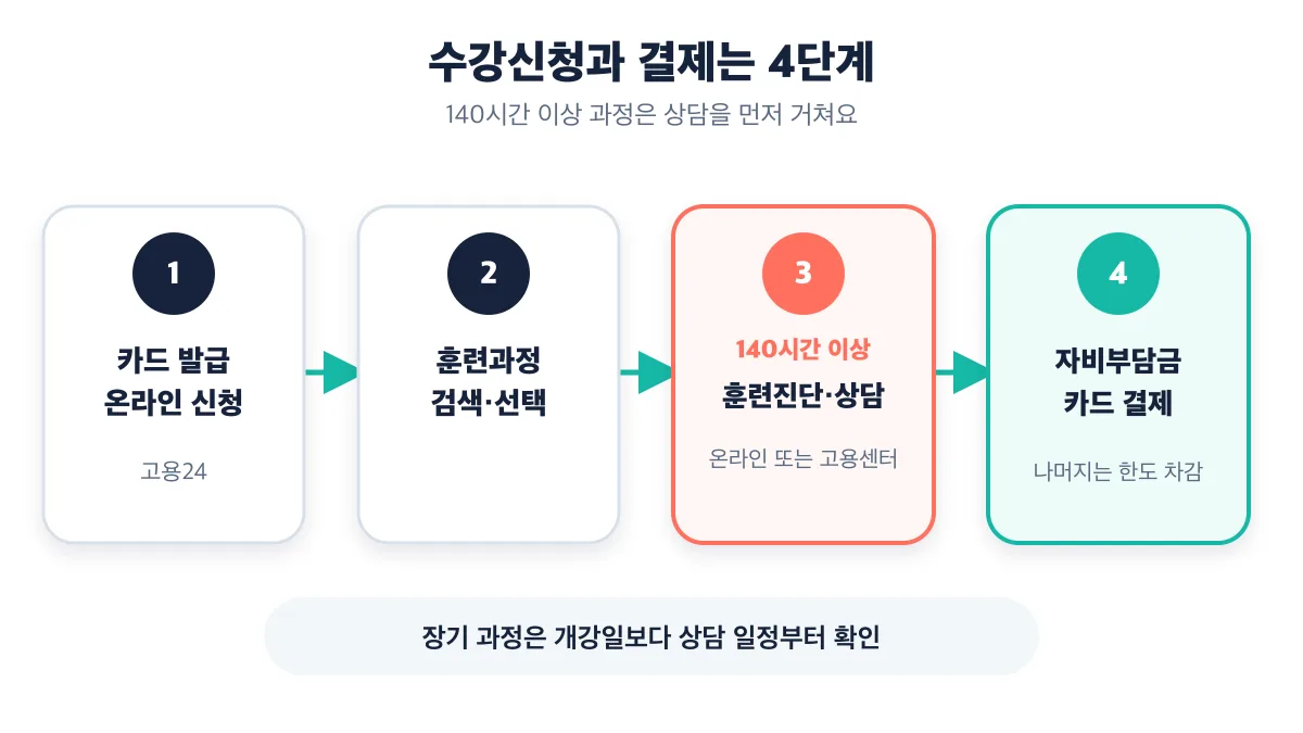 카드 발급부터 과정 검색과 상담을 거쳐 자비부담금을 결제하는 4단계