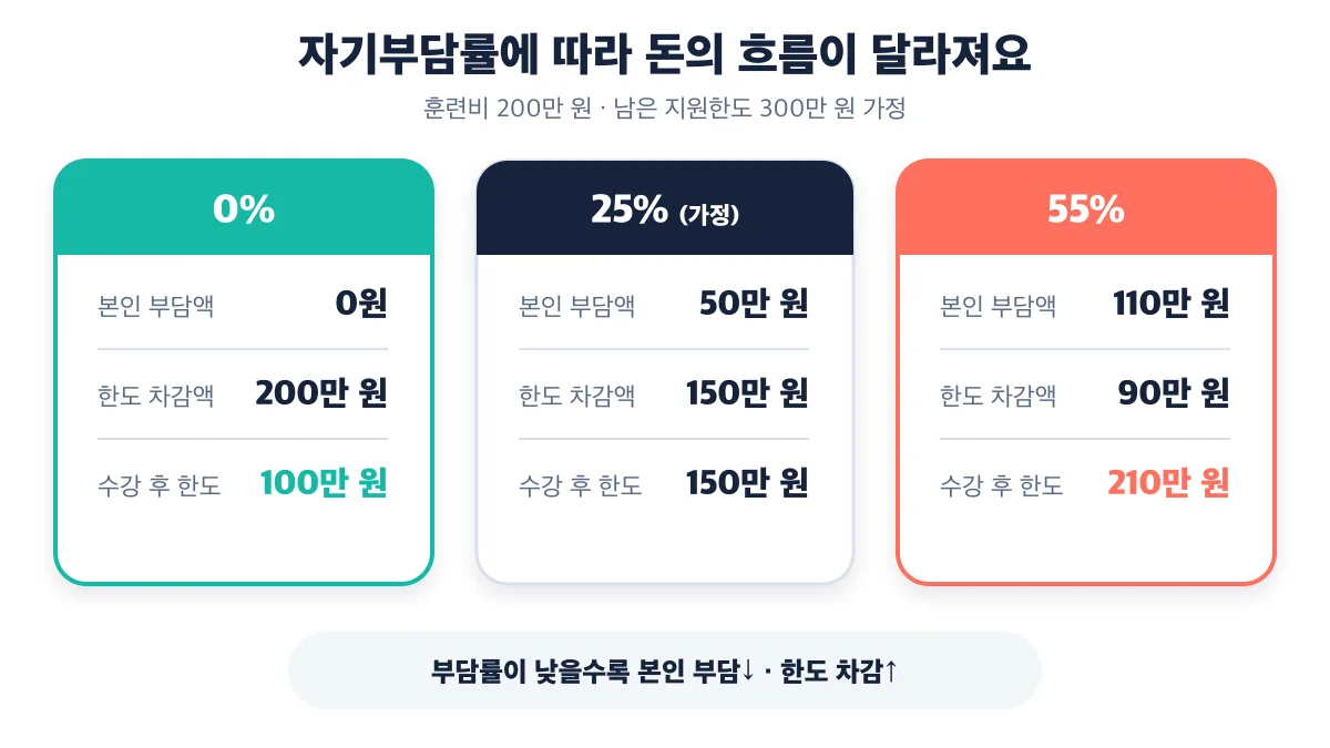 200만 원 과정에서 자기부담률별 본인 부담액과 지원한도 차감액 비교