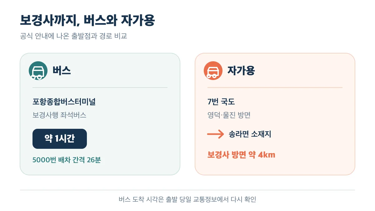 버스와 자가용으로 보경사까지 가는 경로 비교