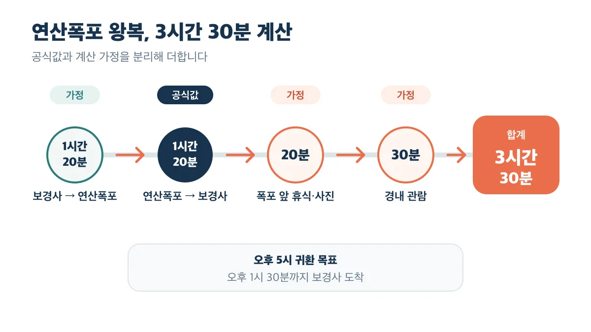 공식 하산 시간과 가정을 더한 연산폭포 왕복 3시간 30분 계산
