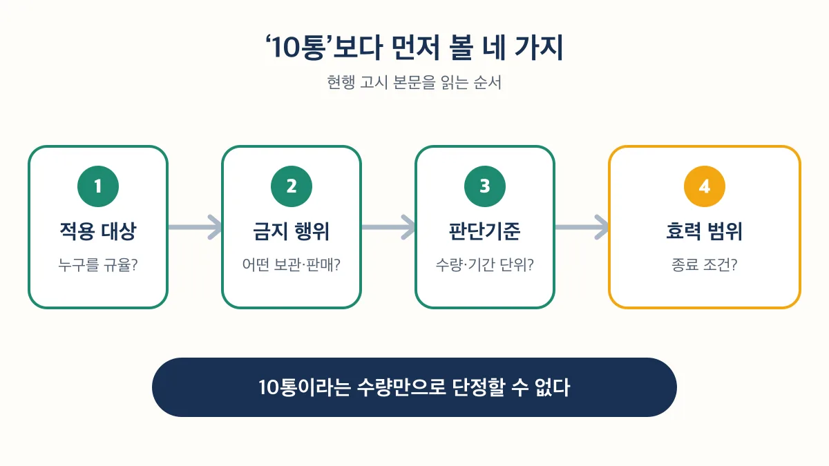 적용 대상부터 효력 범위까지 확인해야 하며 10통이라는 수량만으로 단정할 수 없음