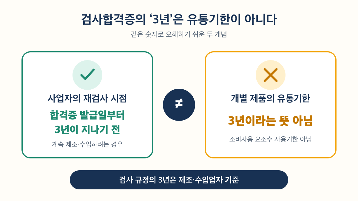 검사합격증의 3년은 제조·수입업자의 재검사 시점이며 개별 제품의 유통기한이 아님