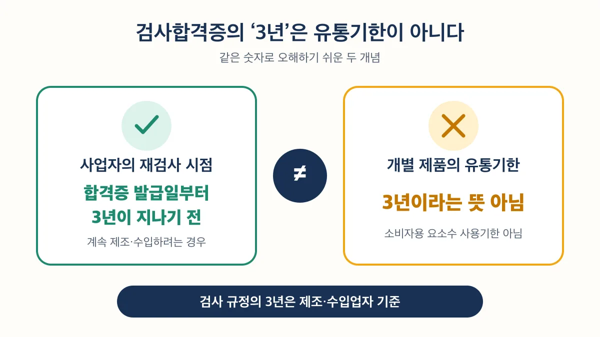 검사합격증의 3년은 제조·수입업자의 재검사 시점이며 개별 제품의 유통기한이 아님